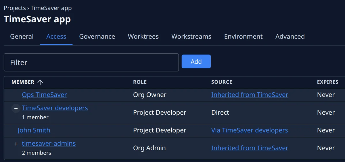 A project’s Access tab: the organisation’s owner and its admins group, inherited from the organisation; the developers group given Project Developer on the project directly, and its member listed through it — each with where the role comes from and when it expires.