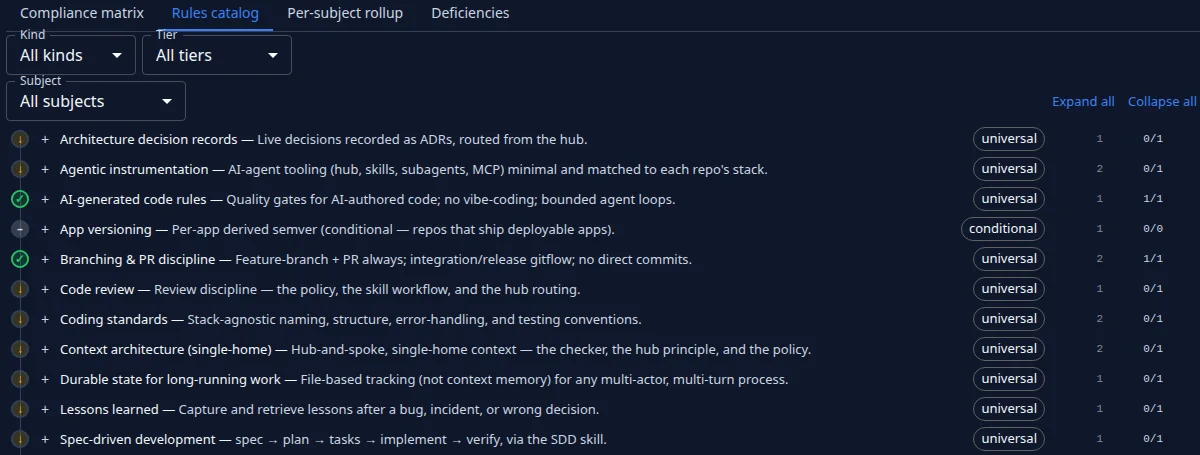 The rules catalog: architecture decision records, agentic instrumentation, AI-generated code rules, app versioning, branching and pull-request discipline, code review, coding standards, context architecture, durable state, lessons learned and spec-driven development — each marked universal or conditional, with its pass count.